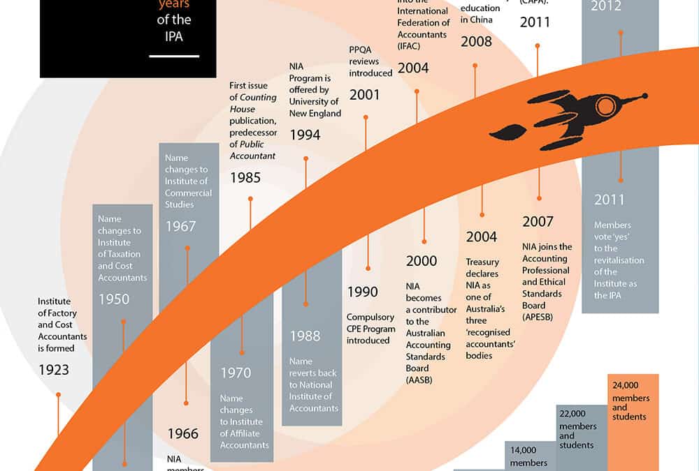 Infographic: Looking back at 90 years of the IPA