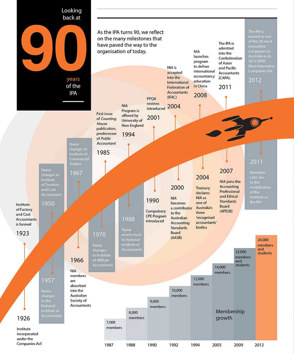 Infographic: Looking back at 90 years of the IPA