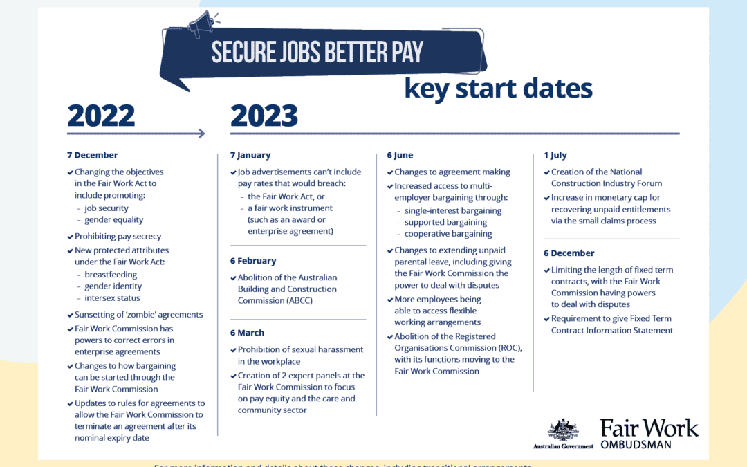 Fair Work Legislation Amendment Act 2022 – Implications for employers