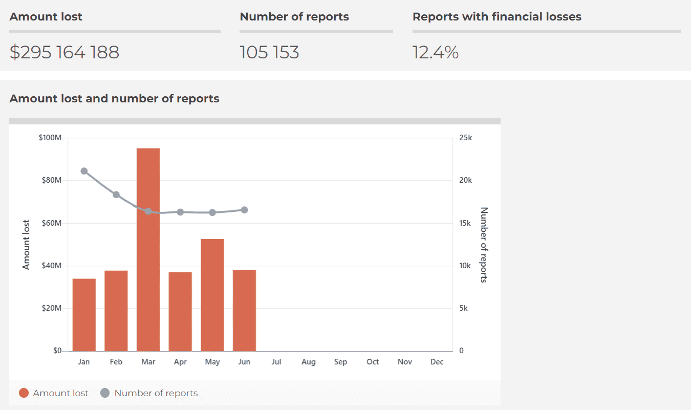 cybercrime amount lost