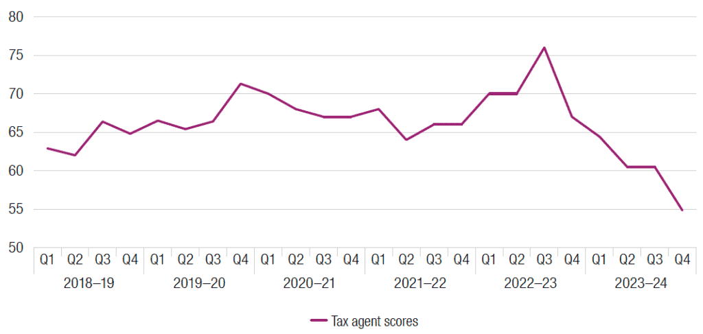 A line graph showing the satisfaction score for tax agents from the 2018 to the 2023 financial year. It shows a sharp downward trend from quarter three of the 2022 financial year.