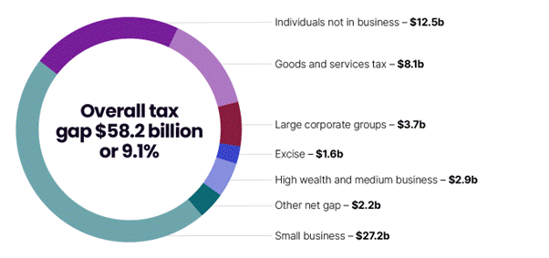 ATO tax gap diagram